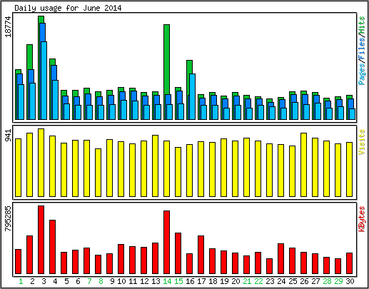 Daily usage