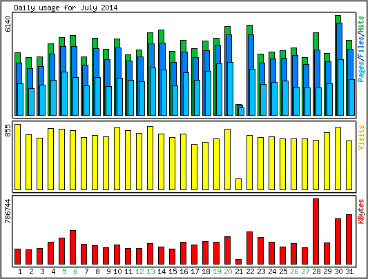 Daily usage