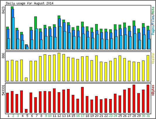 Daily usage