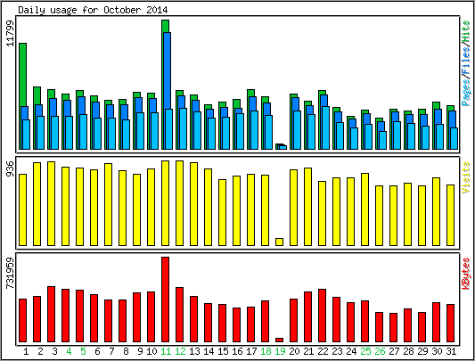 Daily usage