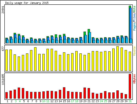 Daily usage