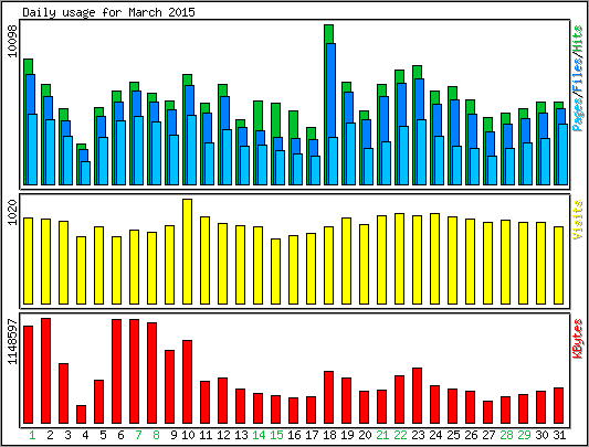 Daily usage