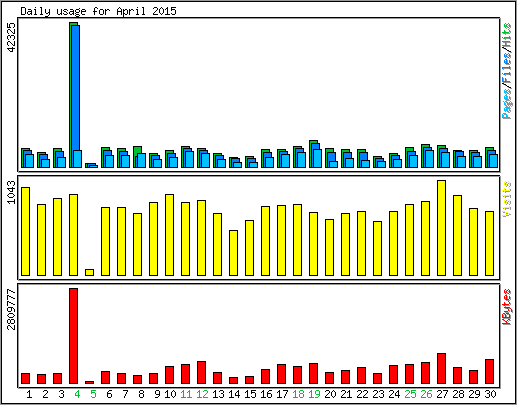 Daily usage