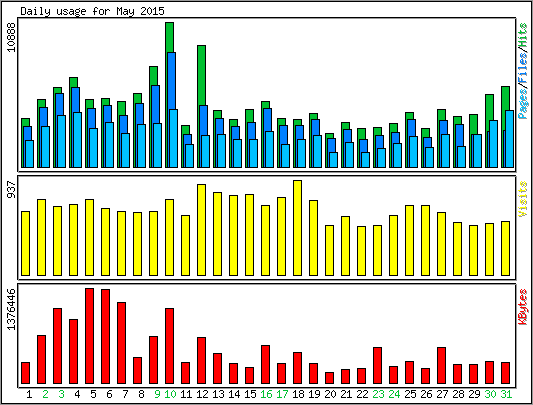 Daily usage