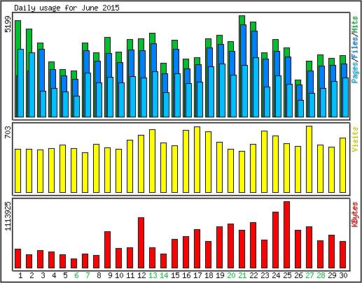 Daily usage