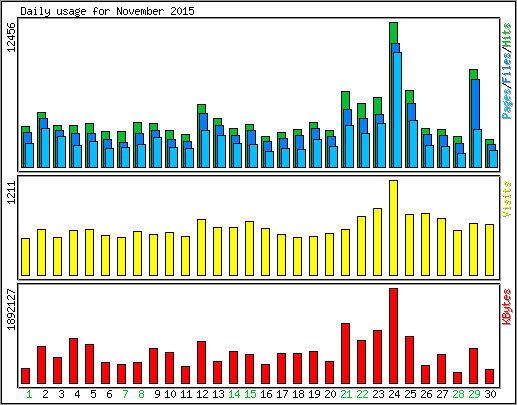 Daily usage