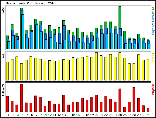 Daily usage
