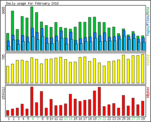 Daily usage