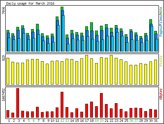 Daily usage
