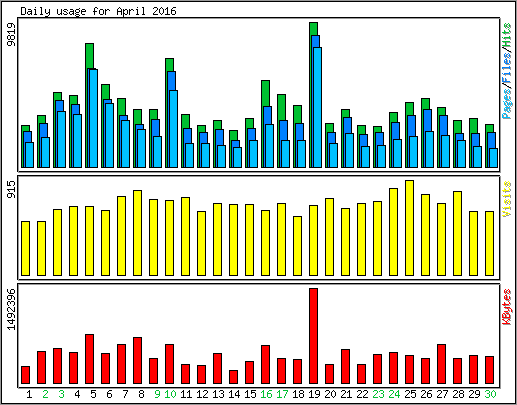 Daily usage