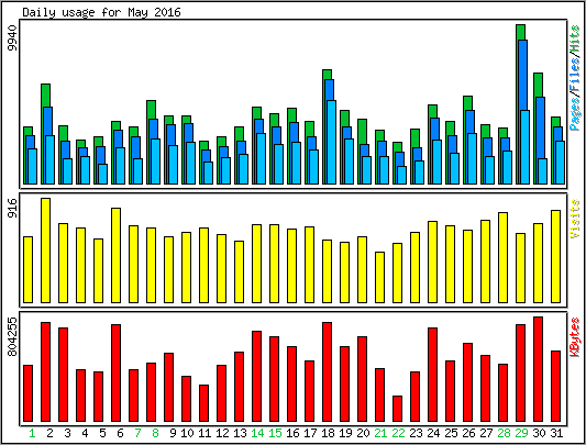 Daily usage