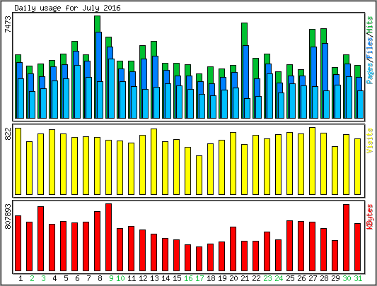 Daily usage