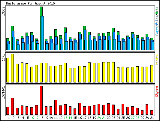 Daily usage