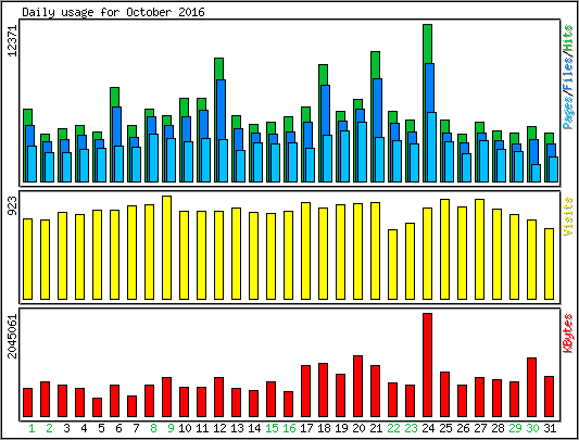 Daily usage