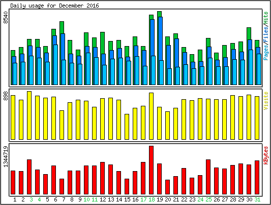 Daily usage