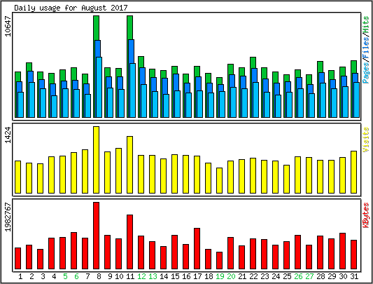 Daily usage