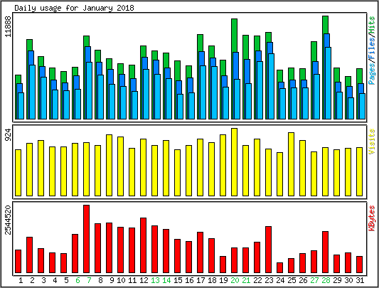 Daily usage