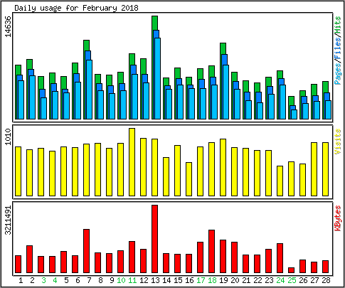 Daily usage
