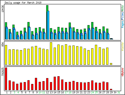 Daily usage