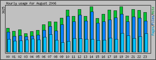 Hourly usage