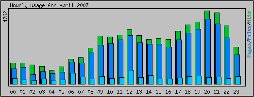 Hourly usage