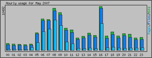 Hourly usage