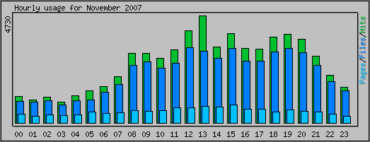 Hourly usage