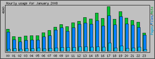 Hourly usage