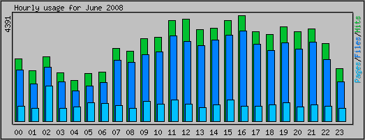 Hourly usage