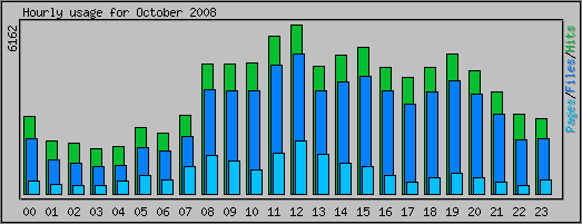 Hourly usage
