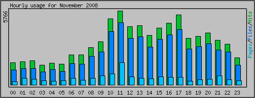 Hourly usage