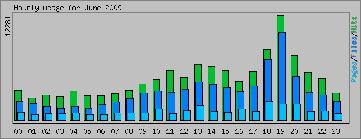Hourly usage