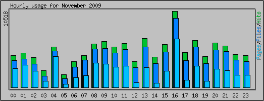 Hourly usage