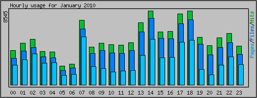 Hourly usage