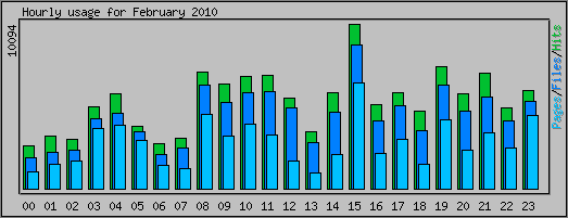 Hourly usage
