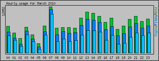 Hourly usage