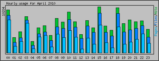 Hourly usage