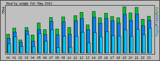 Hourly usage