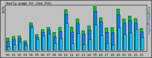 Hourly usage