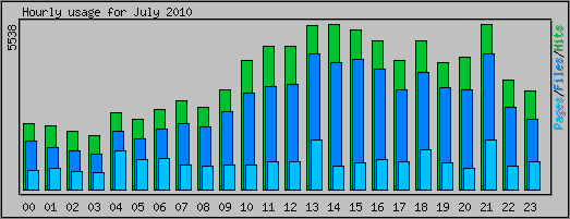 Hourly usage