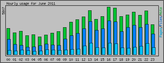 Hourly usage