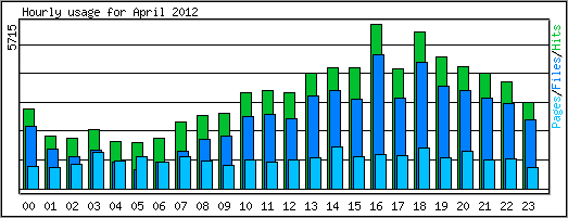 Hourly usage