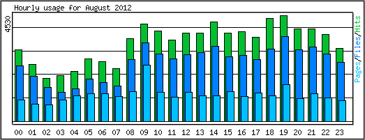 Hourly usage