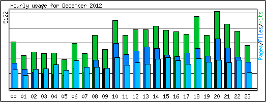 Hourly usage