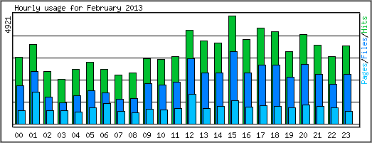 Hourly usage