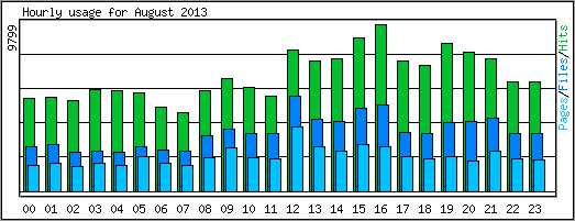 Hourly usage