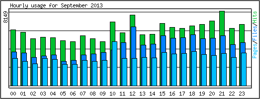 Hourly usage