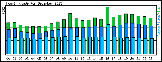 Hourly usage