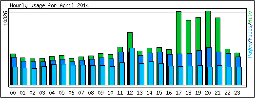 Hourly usage