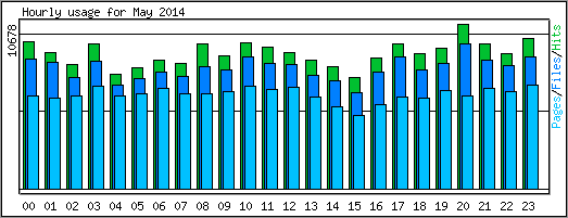 Hourly usage